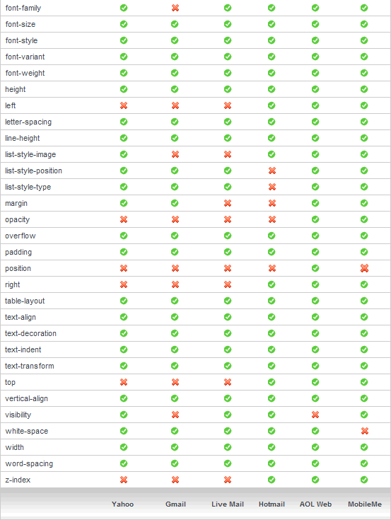 CSS Support in Web Email Clients